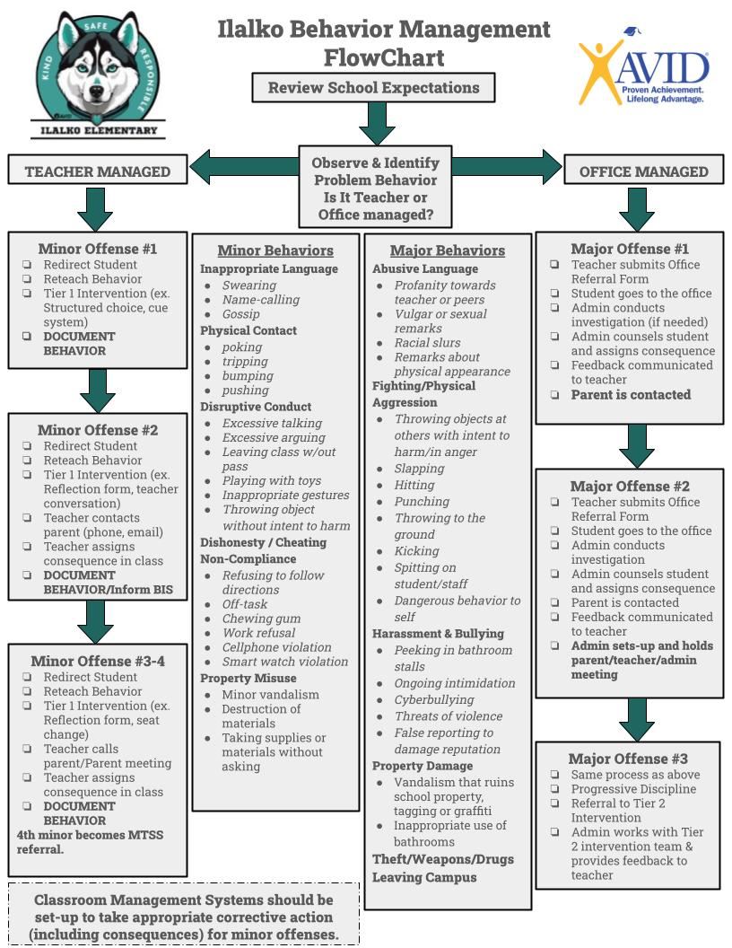 Ilalko PBIS Flowchart